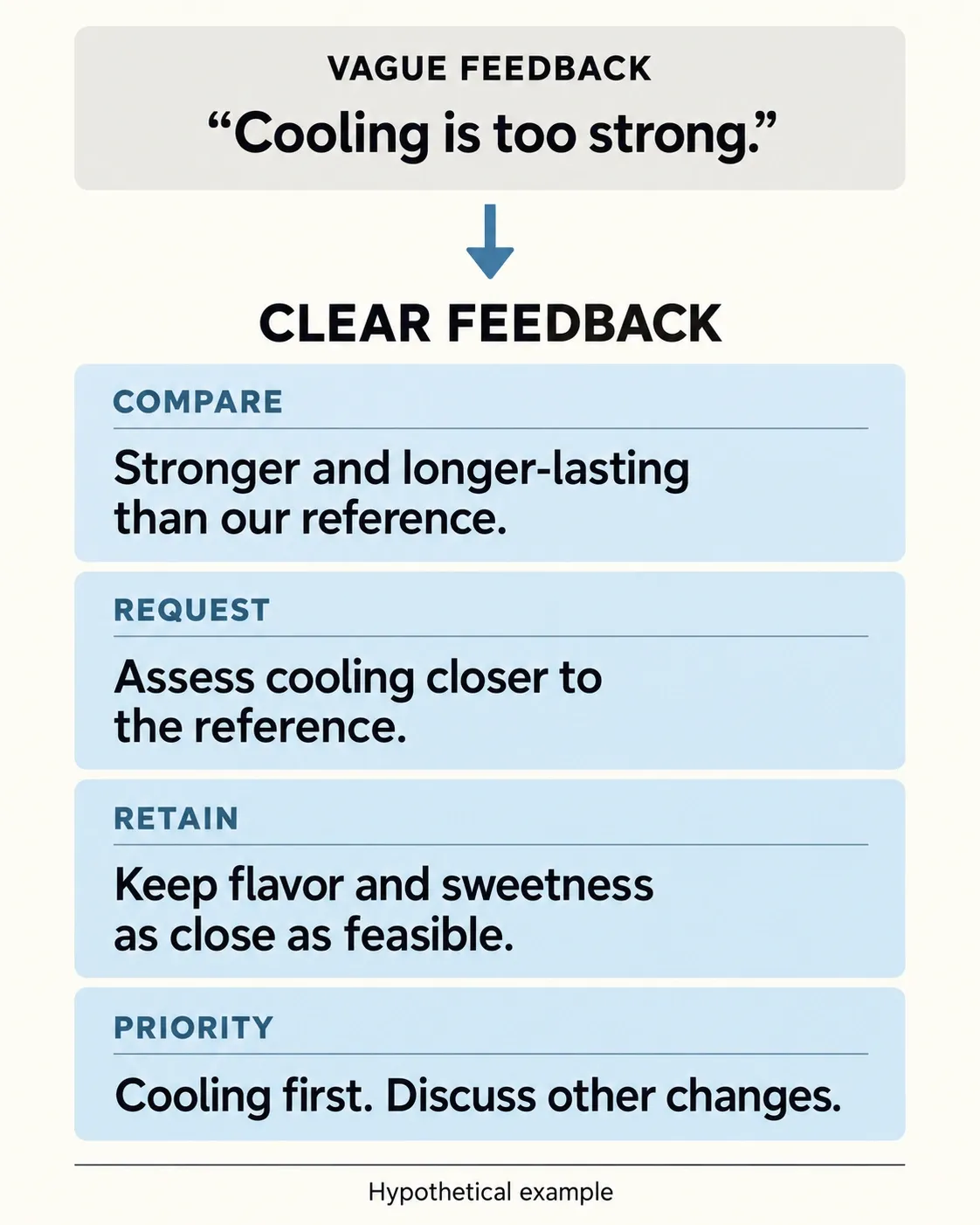AI-generated hypothetical feedback guide: compare cooling with the reference, request a revision, retain flavor and sweetness where feasible, and identify cooling as the priority.